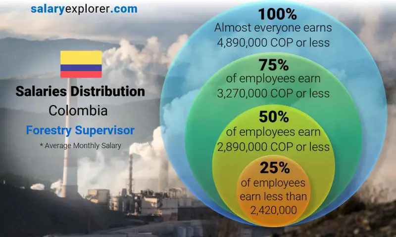 Median and salary distribution Colombia Forestry Supervisor monthly