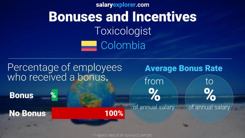 Annual Salary Bonus Rate Colombia Toxicologist