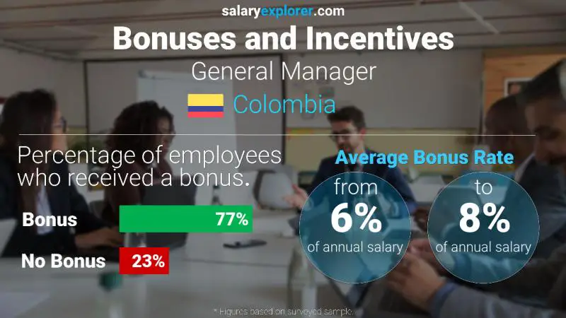 Annual Salary Bonus Rate Colombia General Manager