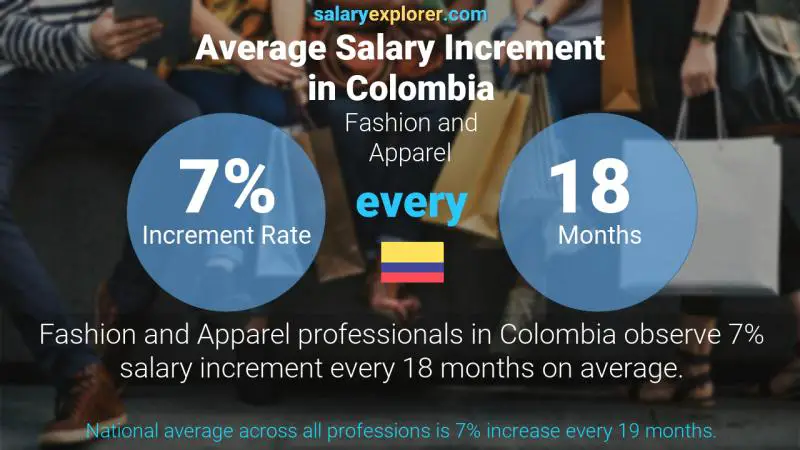 Annual Salary Increment Rate Colombia Fashion and Apparel