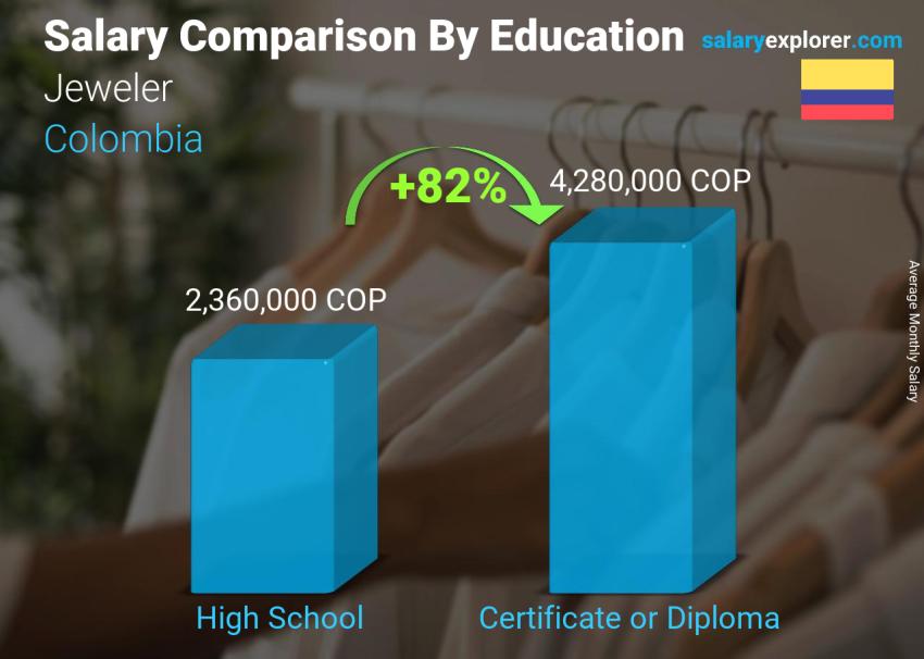 Salary comparison by education level monthly Colombia Jeweler