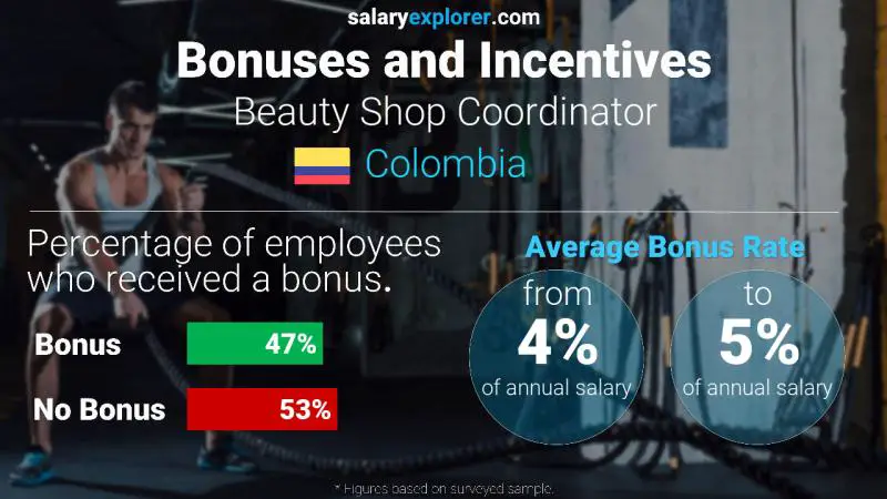 Annual Salary Bonus Rate Colombia Beauty Shop Coordinator