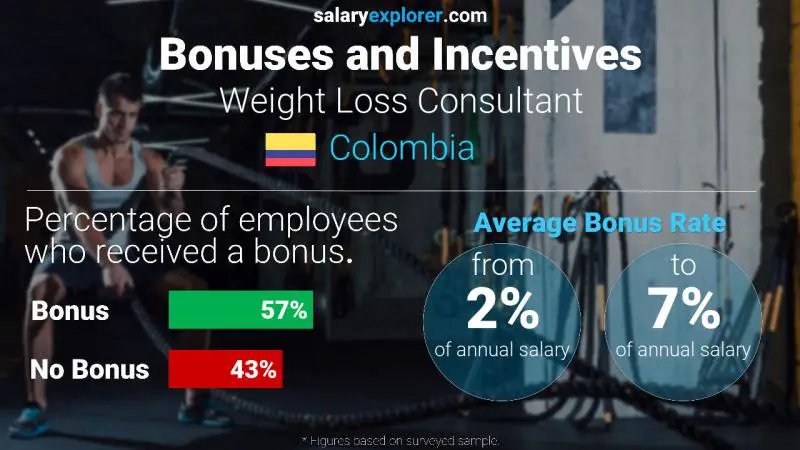 Annual Salary Bonus Rate Colombia Weight Loss Consultant