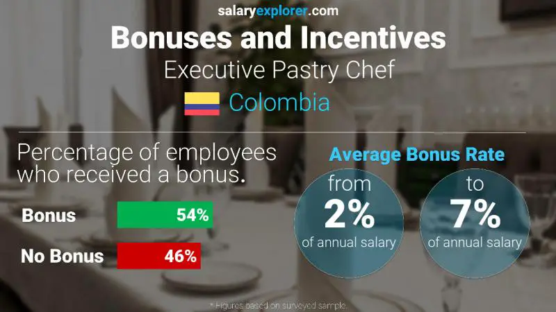 Annual Salary Bonus Rate Colombia Executive Pastry Chef