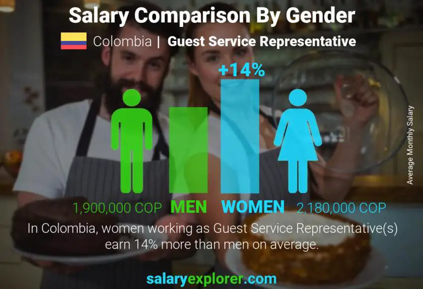 Salary comparison by gender Colombia Guest Service Representative monthly