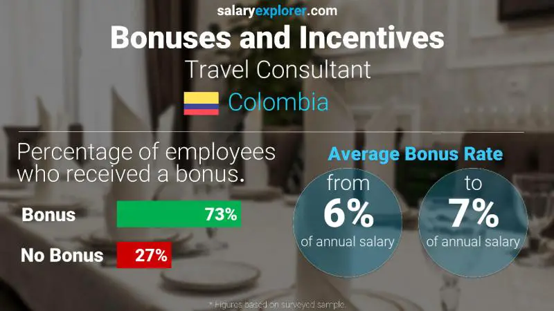 Annual Salary Bonus Rate Colombia Travel Consultant