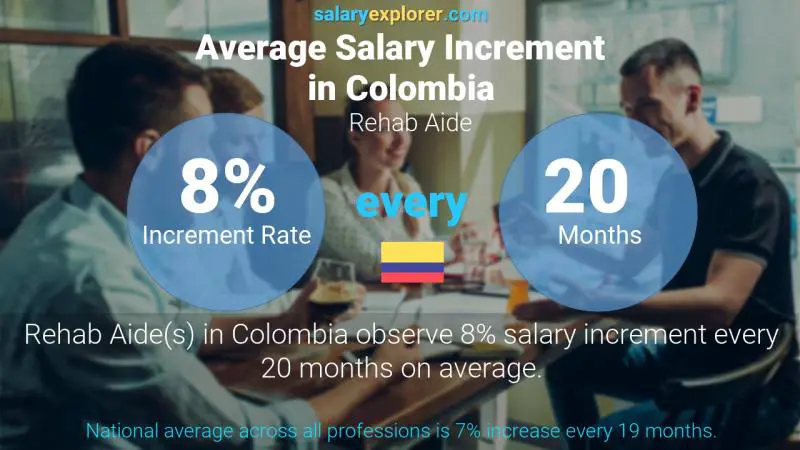 Annual Salary Increment Rate Colombia Rehab Aide