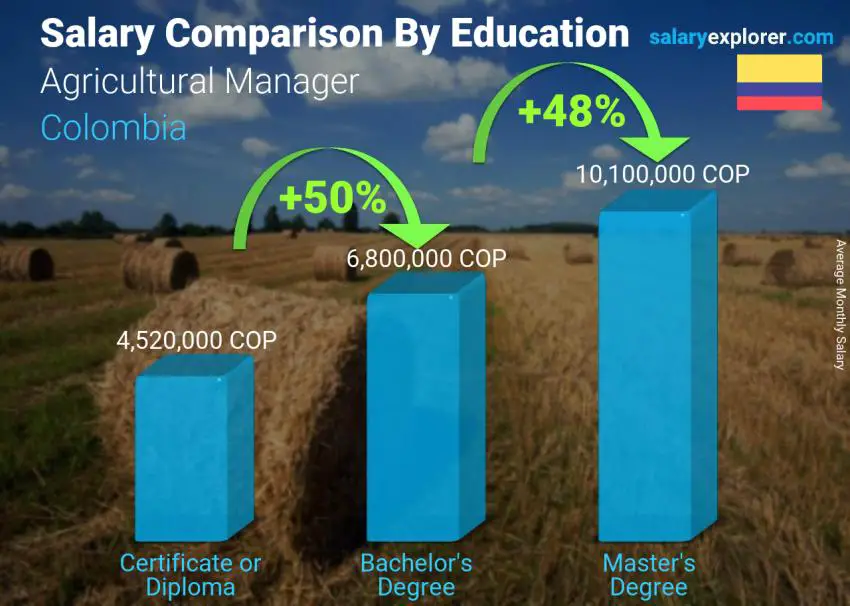 Salary comparison by education level monthly Colombia Agricultural Manager