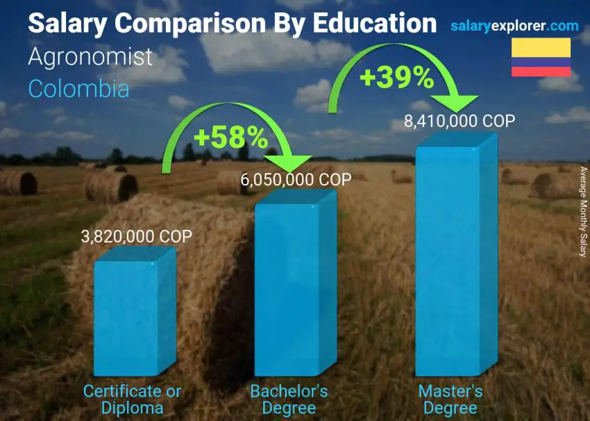 Salary comparison by education level monthly Colombia Agronomist
