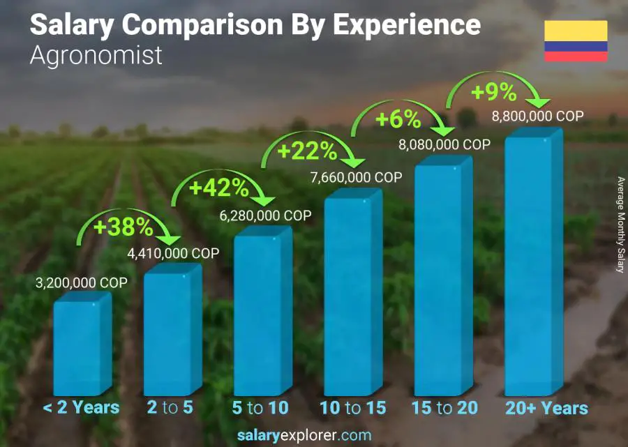 Salary comparison by years of experience monthly Colombia Agronomist