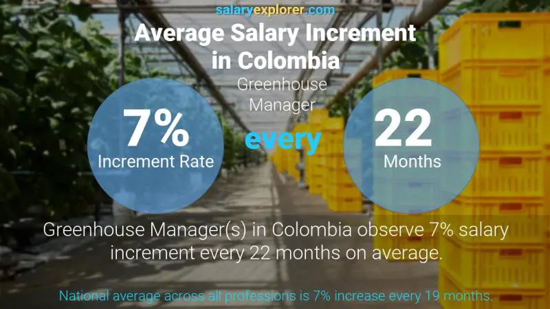 Annual Salary Increment Rate Colombia Greenhouse Manager