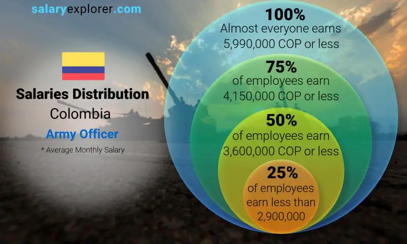 Median and salary distribution Colombia Army Officer monthly