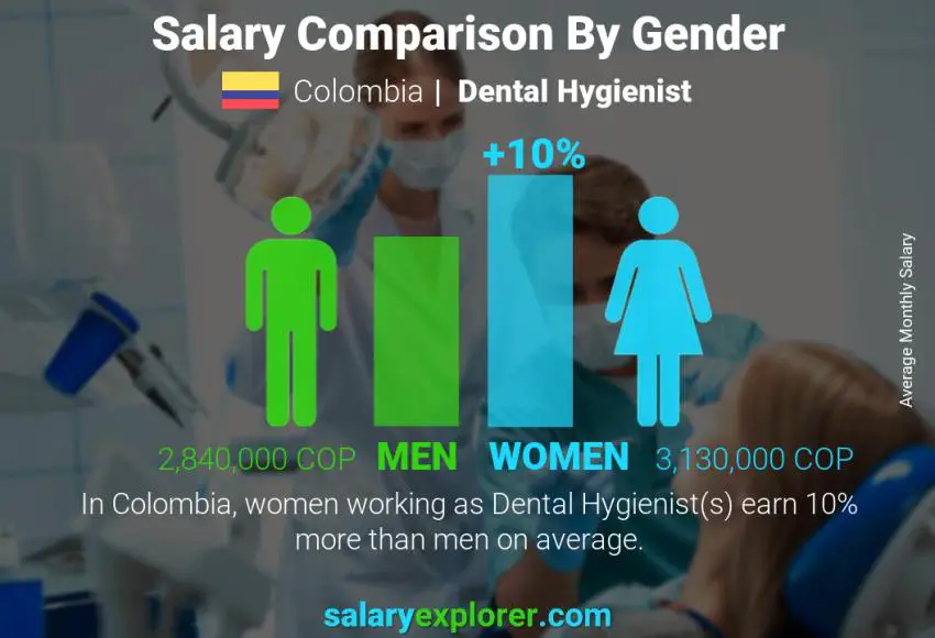 Salary comparison by gender Colombia Dental Hygienist monthly