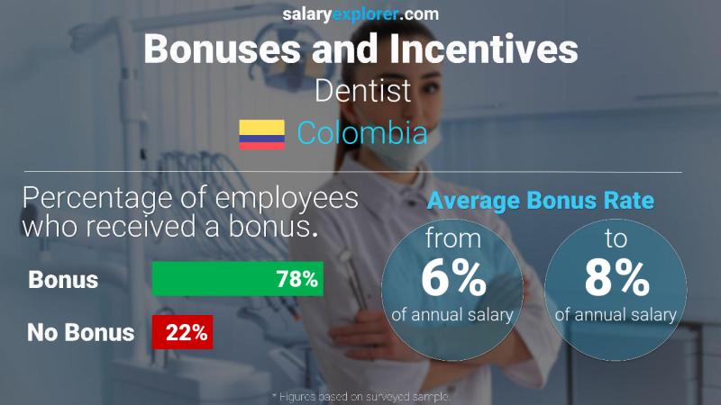 Annual Salary Bonus Rate Colombia Dentist