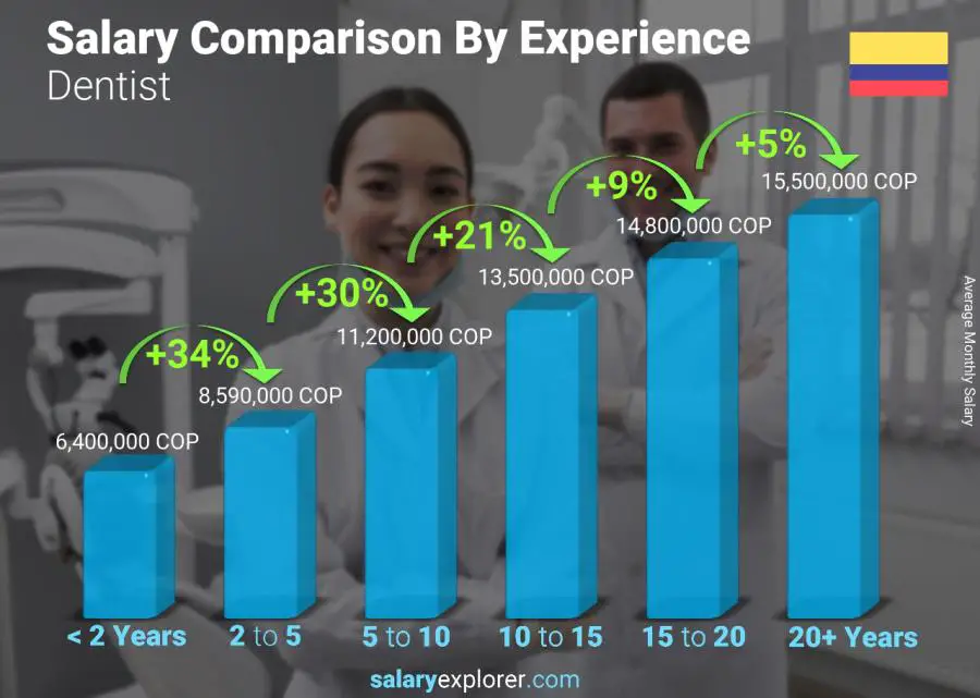 Salary comparison by years of experience monthly Colombia Dentist