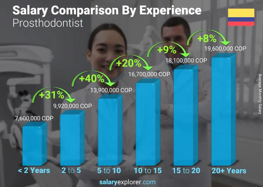 Salary comparison by years of experience monthly Colombia Prosthodontist