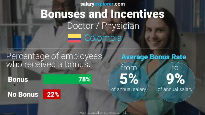 Annual Salary Bonus Rate Colombia Doctor / Physician
