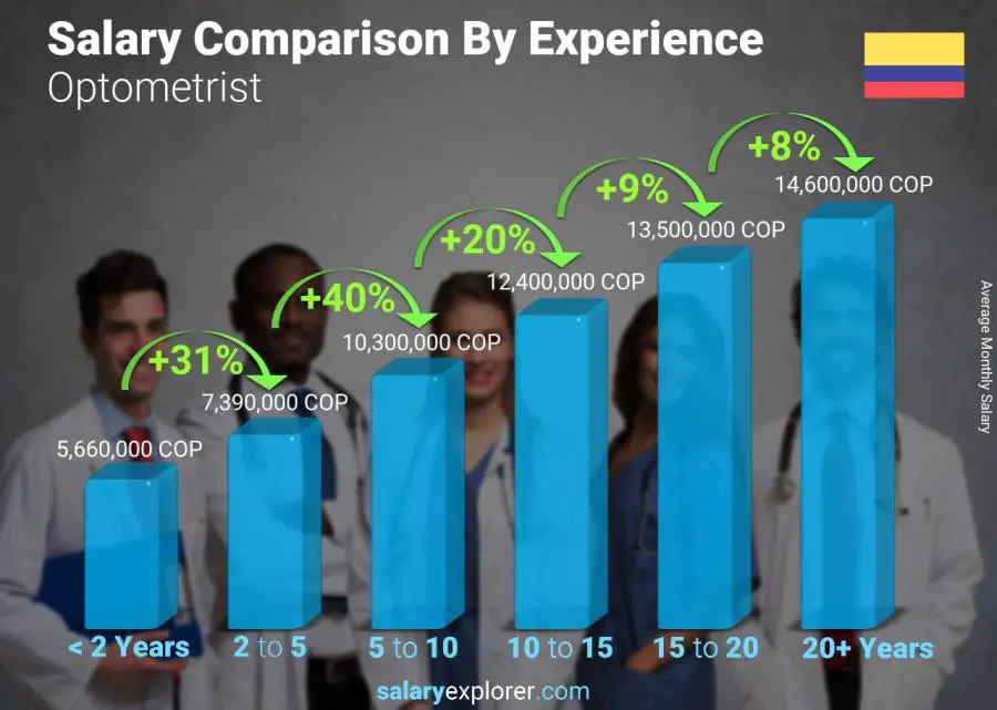 Salary comparison by years of experience monthly Colombia Optometrist