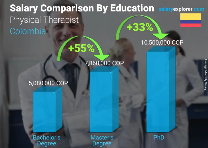 Salary comparison by education level monthly Colombia Physical Therapist