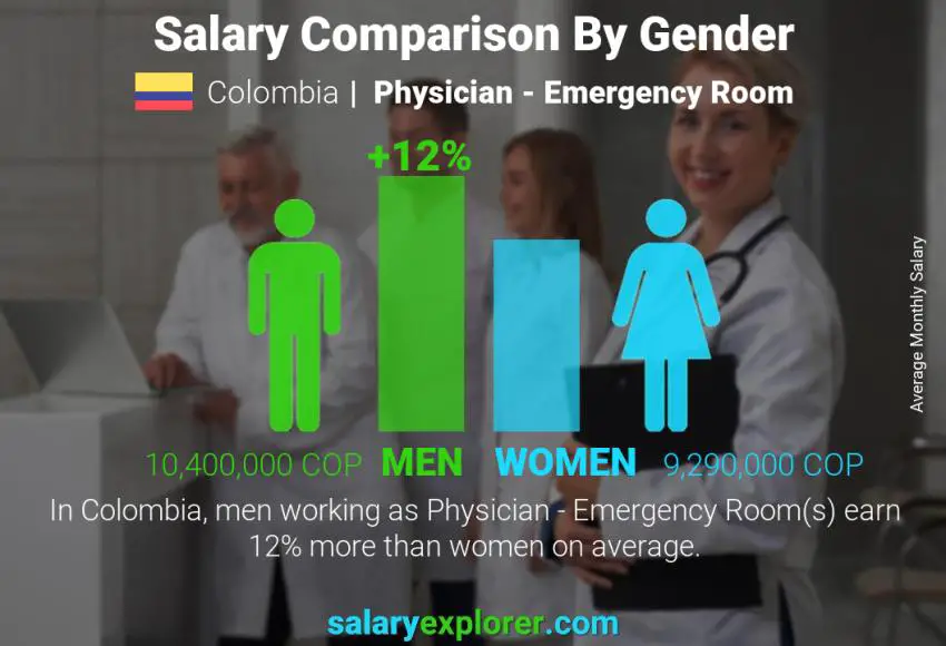 Salary comparison by gender Colombia Physician - Emergency Room monthly