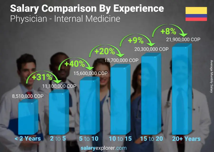 Salary comparison by years of experience monthly Colombia Physician - Internal Medicine