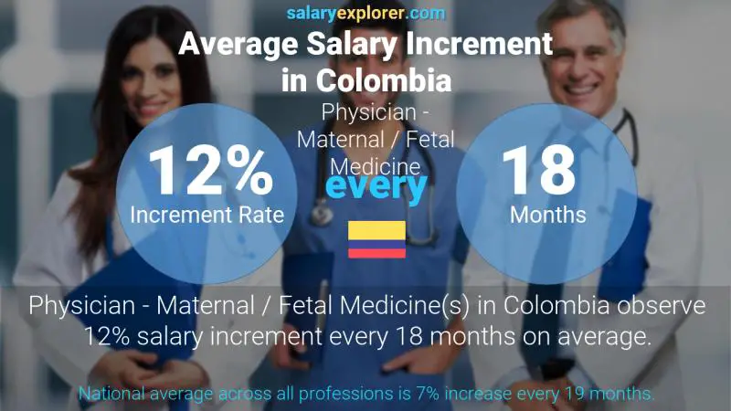 Annual Salary Increment Rate Colombia Physician - Maternal / Fetal Medicine