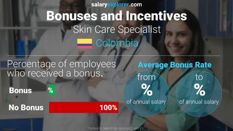 Annual Salary Bonus Rate Colombia Skin Care Specialist
