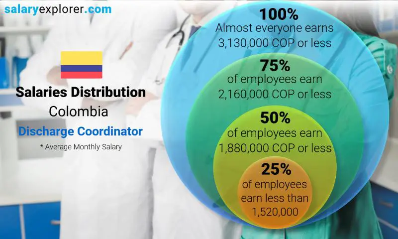 Median and salary distribution Colombia Discharge Coordinator monthly