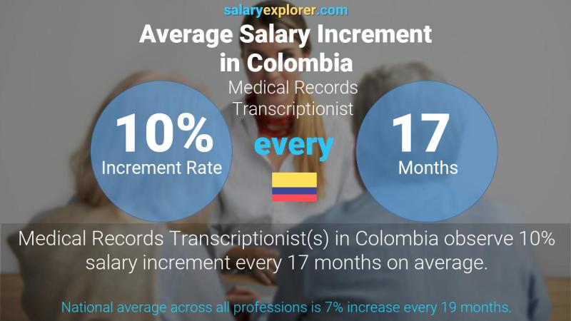 Annual Salary Increment Rate Colombia Medical Records Transcriptionist