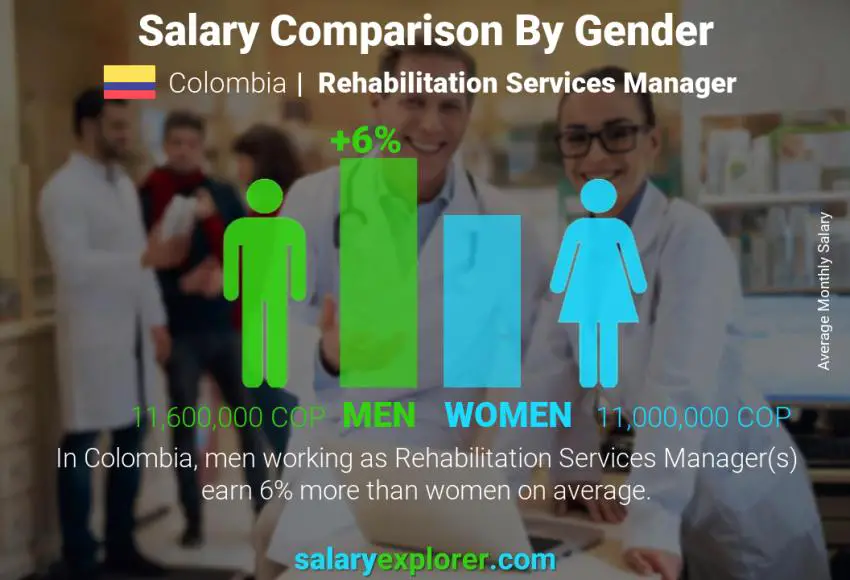 Salary comparison by gender Colombia Rehabilitation Services Manager monthly