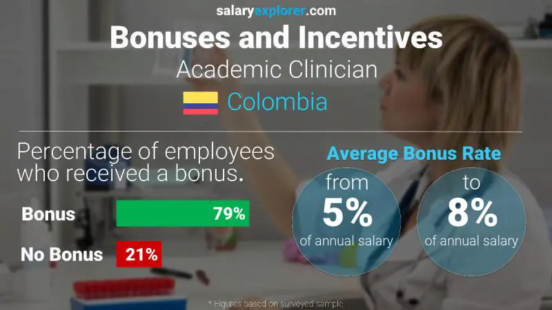 Annual Salary Bonus Rate Colombia Academic Clinician