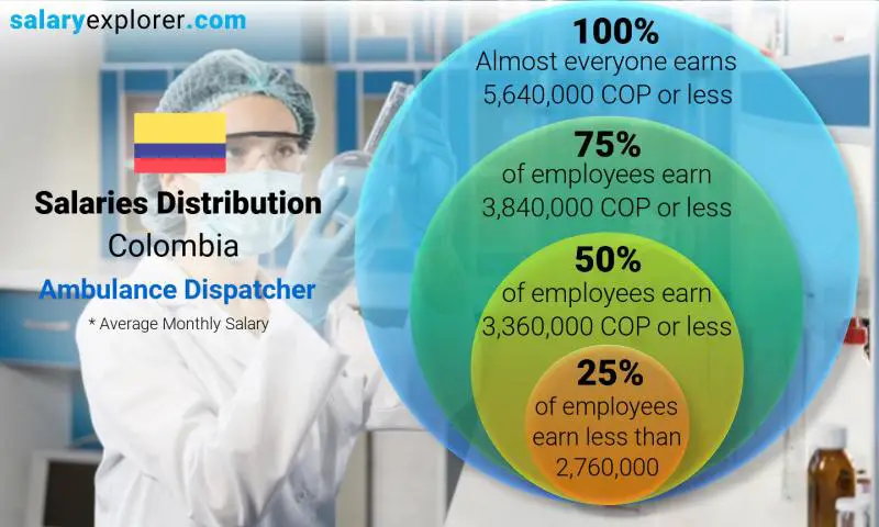 Median and salary distribution Colombia Ambulance Dispatcher monthly