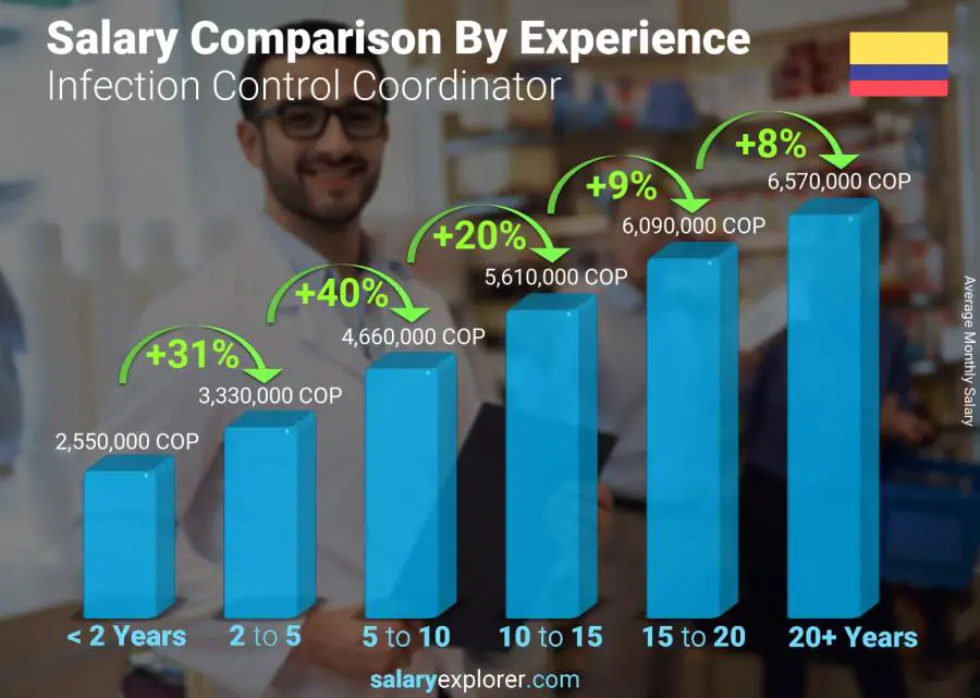 Salary comparison by years of experience monthly Colombia Infection Control Coordinator