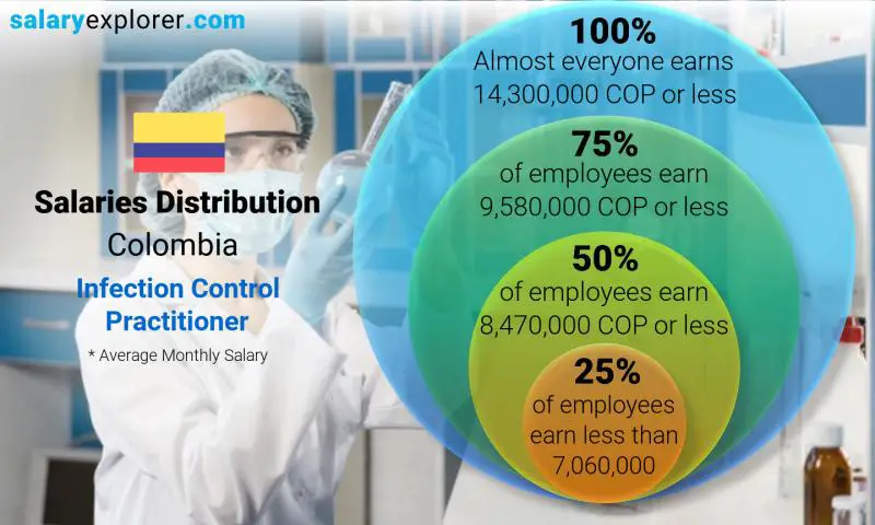 Median and salary distribution Colombia Infection Control Practitioner monthly