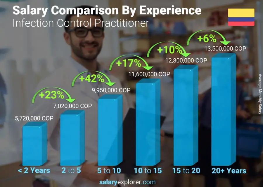 Salary comparison by years of experience monthly Colombia Infection Control Practitioner