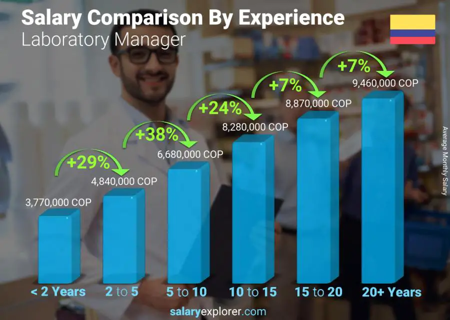 Salary comparison by years of experience monthly Colombia Laboratory Manager