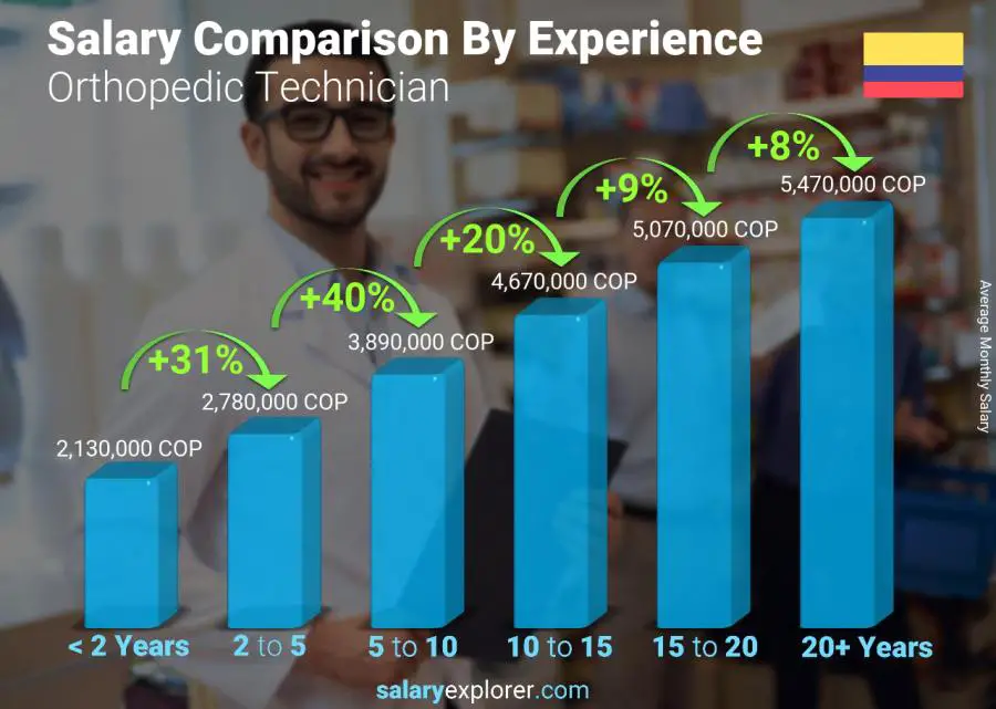 Salary comparison by years of experience monthly Colombia Orthopedic Technician