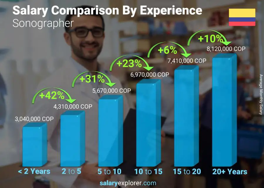 Salary comparison by years of experience monthly Colombia Sonographer