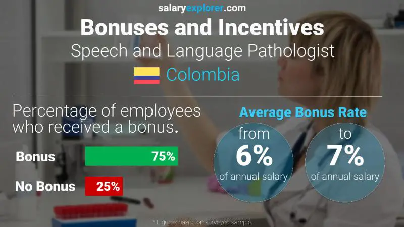Annual Salary Bonus Rate Colombia Speech and Language Pathologist