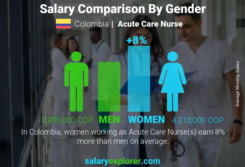 Salary comparison by gender Colombia Acute Care Nurse monthly