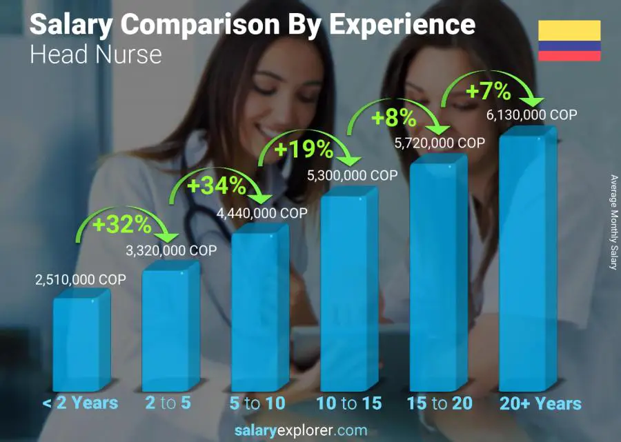 Salary comparison by years of experience monthly Colombia Head Nurse