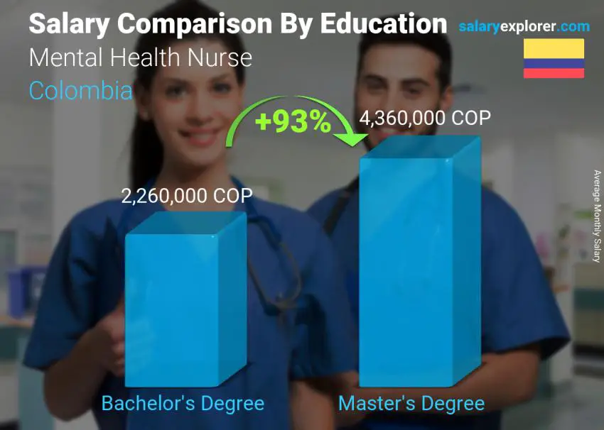 Salary comparison by education level monthly Colombia Mental Health Nurse