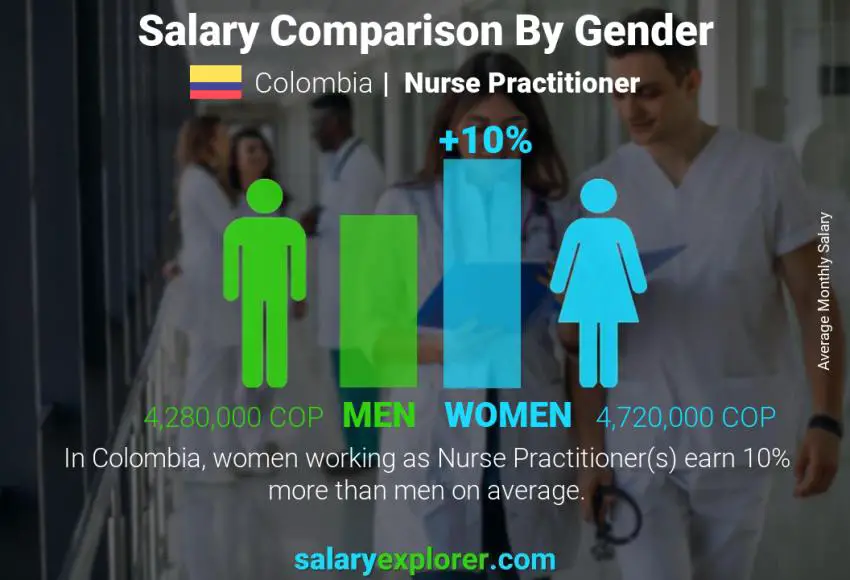 Salary comparison by gender Colombia Nurse Practitioner monthly