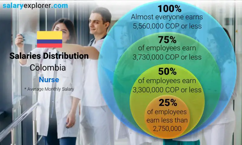 Median and salary distribution Colombia Nurse monthly