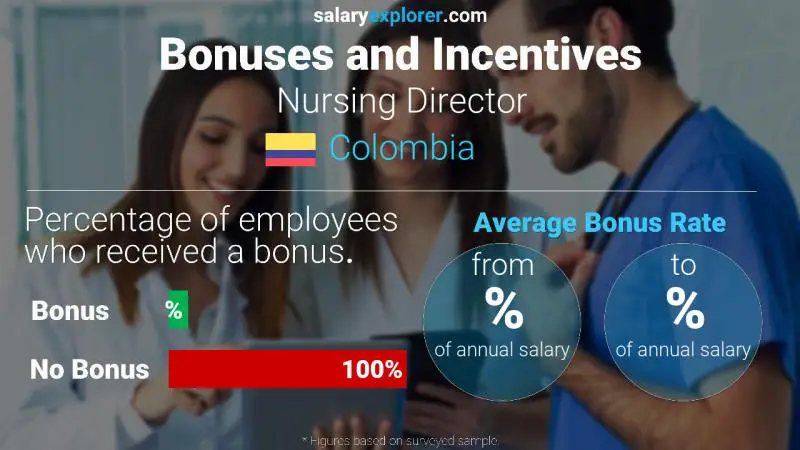 Annual Salary Bonus Rate Colombia Nursing Director