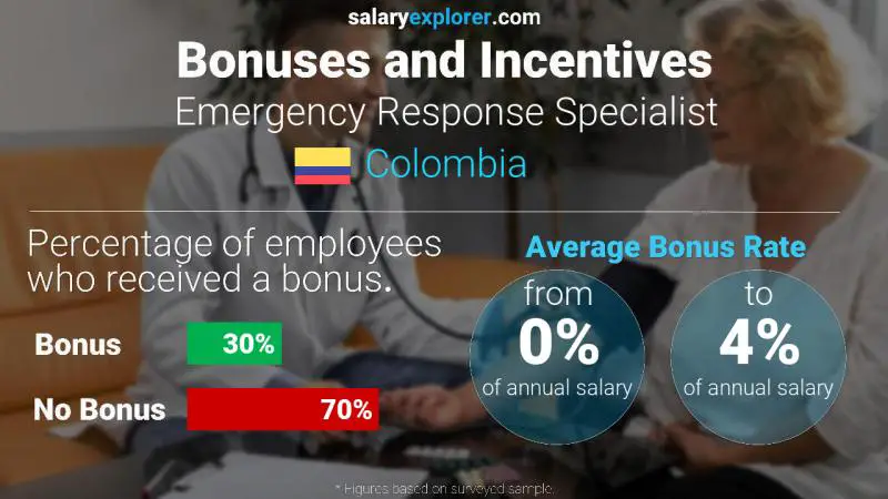 Annual Salary Bonus Rate Colombia Emergency Response Specialist