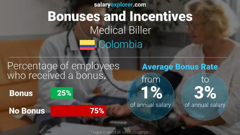 Annual Salary Bonus Rate Colombia Medical Biller