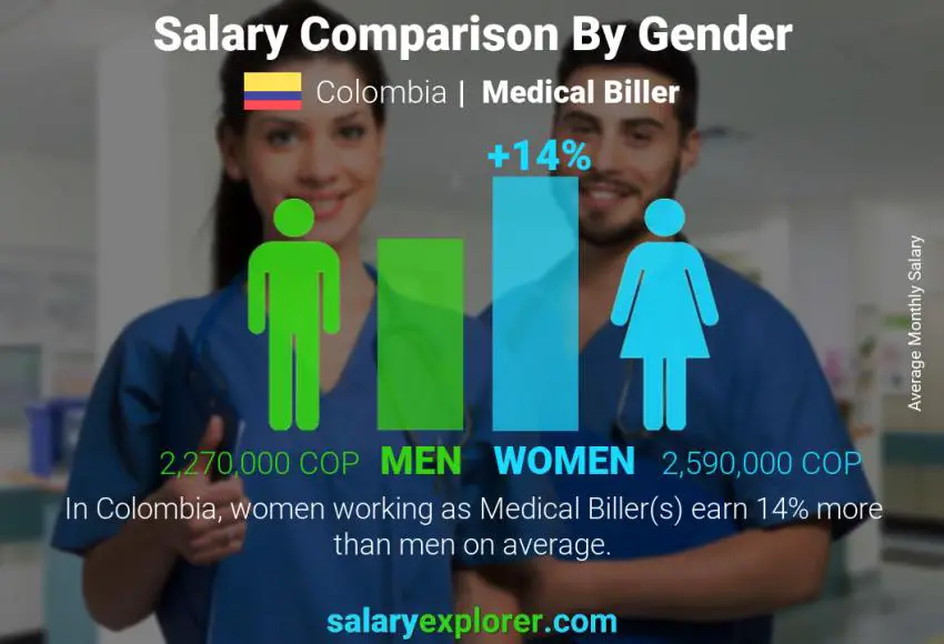 Salary comparison by gender Colombia Medical Biller monthly