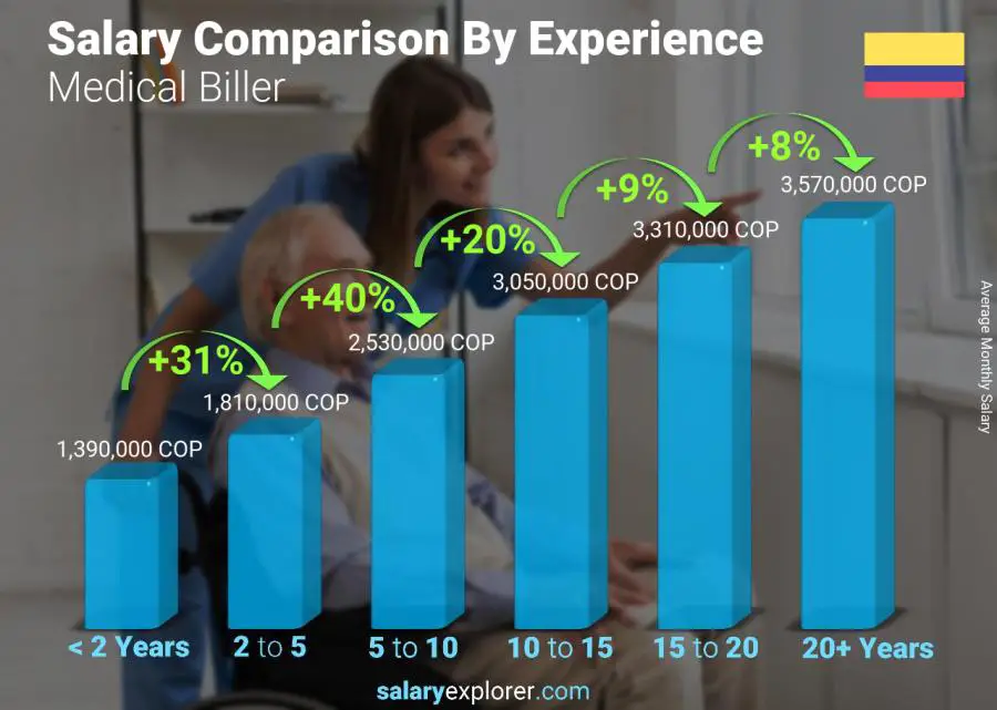 Salary comparison by years of experience monthly Colombia Medical Biller