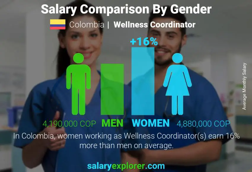 Salary comparison by gender Colombia Wellness Coordinator monthly